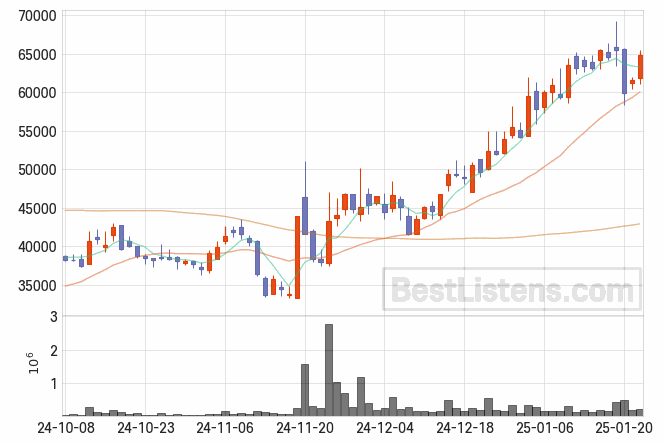 [000500] 가온전선 주가 전망 자료 : 일봉 차트 2025.01.22