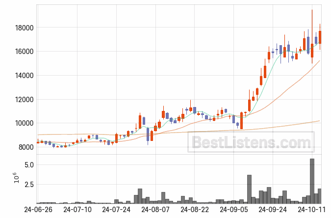 [000520] 삼일제약 주가 전망 자료 : 일봉 차트 2024.10.15