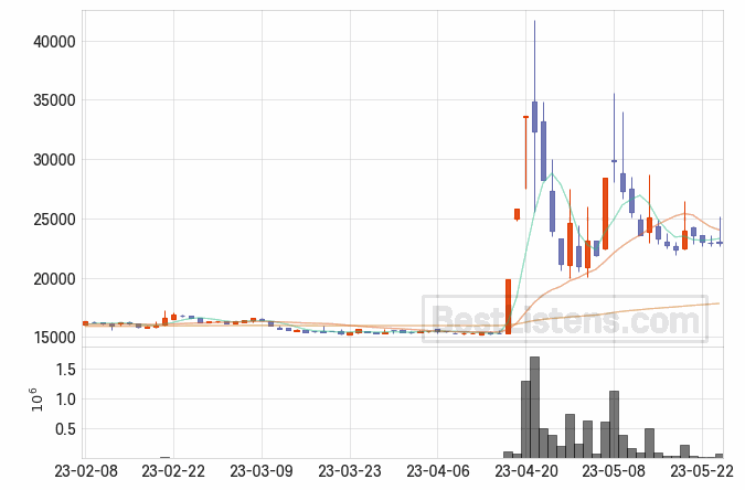 [000760] 이화산업 주가 전망 자료 : 일봉 차트 2023.05.24