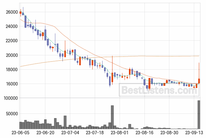 [000760] 이화산업 주가 전망 자료 : 일봉 차트 2023.09.15