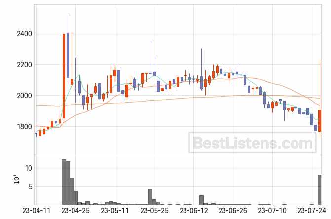 [001000] 신라섬유 주가 전망 자료 : 일봉 차트 2023.07.26