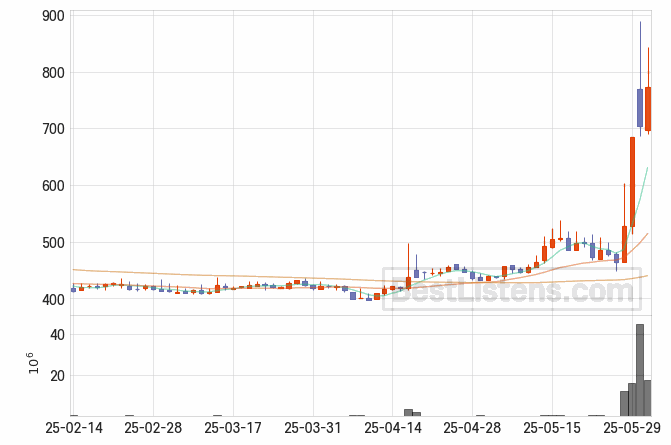 [001290] 상상인증권 주가 전망 자료 : 일봉 차트 2025.06.02