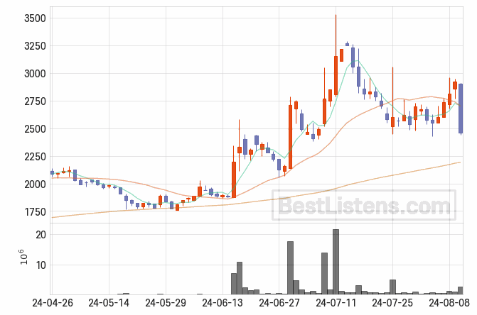[001380] SG글로벌 주가 전망 자료 : 일봉 차트 2024.08.12