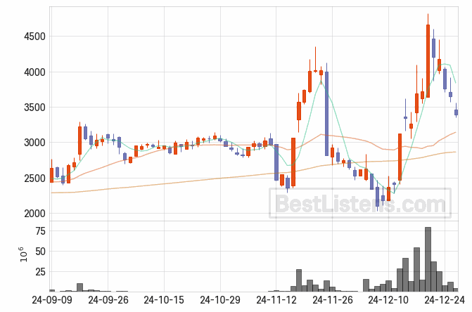 [001380] SG글로벌 주가 전망 자료 : 일봉 차트 2024.12.27