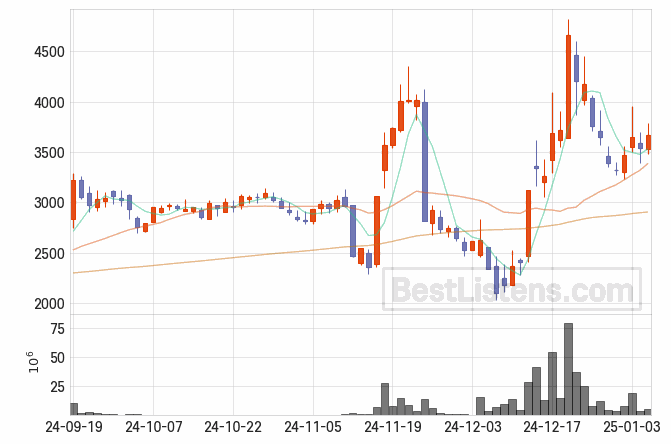 [001380] SG글로벌 주가 전망 자료 : 일봉 차트 2025.01.07