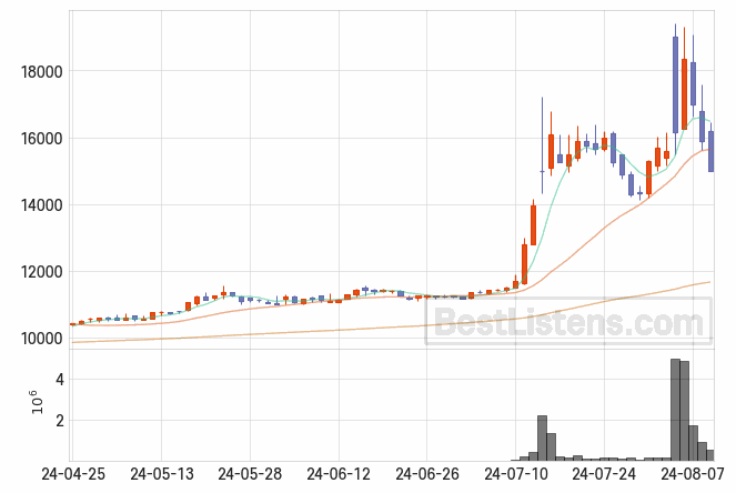 [001750] 한양증권 주가 전망 자료 : 일봉 차트 2024.08.09
