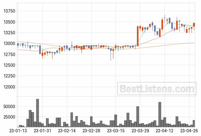 [002810] 삼영무역 주가 전망 자료 : 일봉 차트 2023.04.28