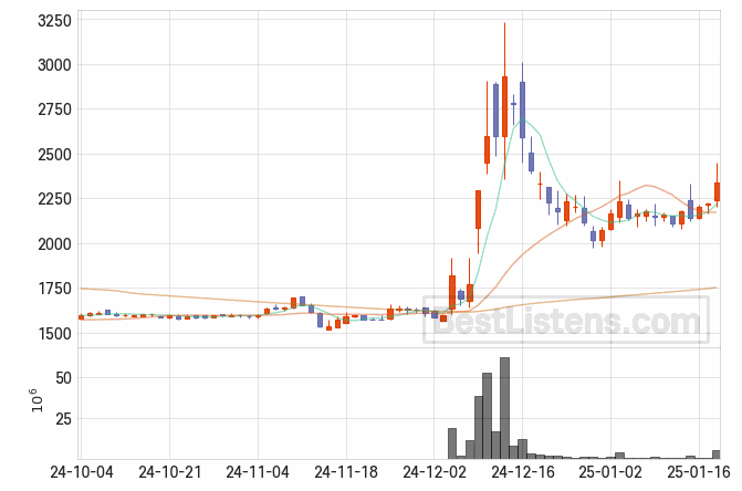 [004770] 써니전자 주가 전망 자료 : 일봉 차트 2025.01.20