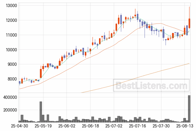 [005710] 대원산업 주가 전망 자료 : 일봉 차트 2025.08.18