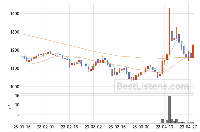 [006340] 대원전선 주가 전망 자료 : 일봉 차트 2023.05.02