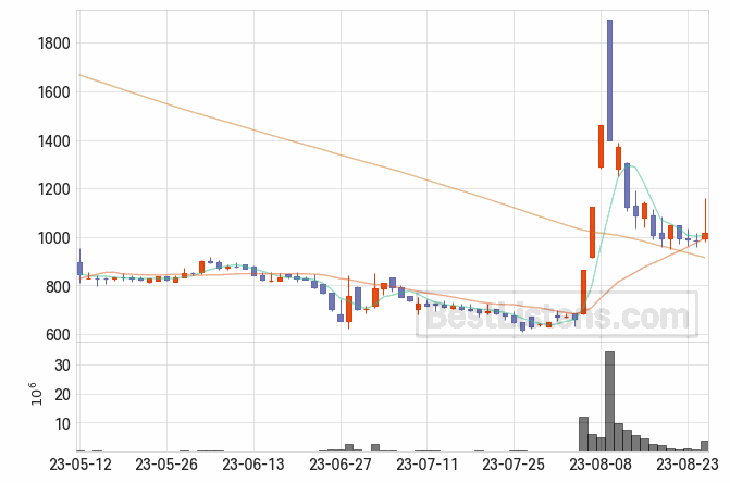 [006380] 카프로 주가 전망 자료 : 일봉 차트 2023.08.25