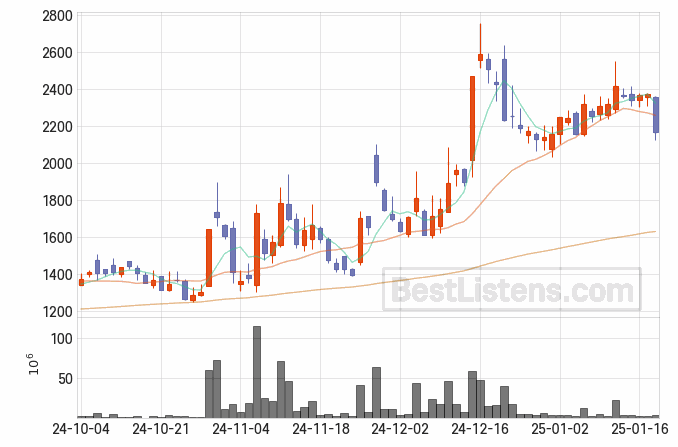 [007110] 일신석재 주가 전망 자료 : 일봉 차트 2025.01.20