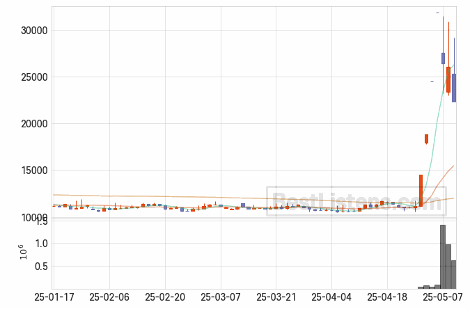 [008500] 일정실업 주가 전망 자료 : 일봉 차트 2025.05.09