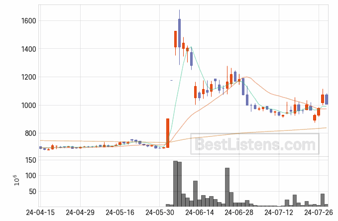 [008970] 동양철관 주가 전망 자료 : 일봉 차트 2024.07.30