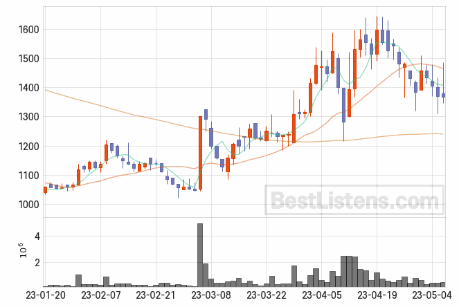 [010600] 웰바이오텍 주가 전망 자료 : 일봉 차트 2023.05.09