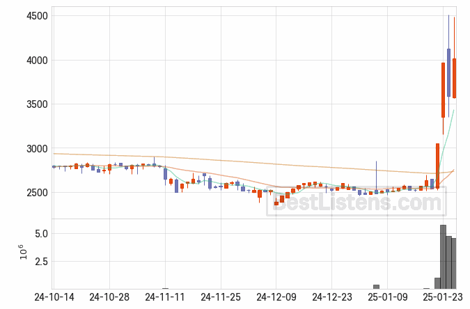 [010770] 평화홀딩스 주가 전망 자료 : 일봉 차트 2025.01.31