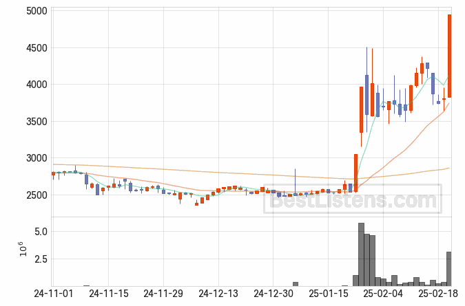 [010770] 평화홀딩스 주가 전망 자료 : 일봉 차트 2025.02.20