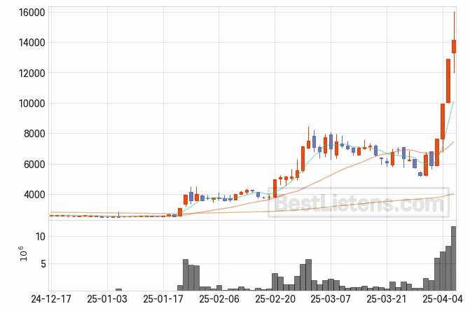 [010770] 평화홀딩스 주가 전망 자료 : 일봉 차트 2025.04.08