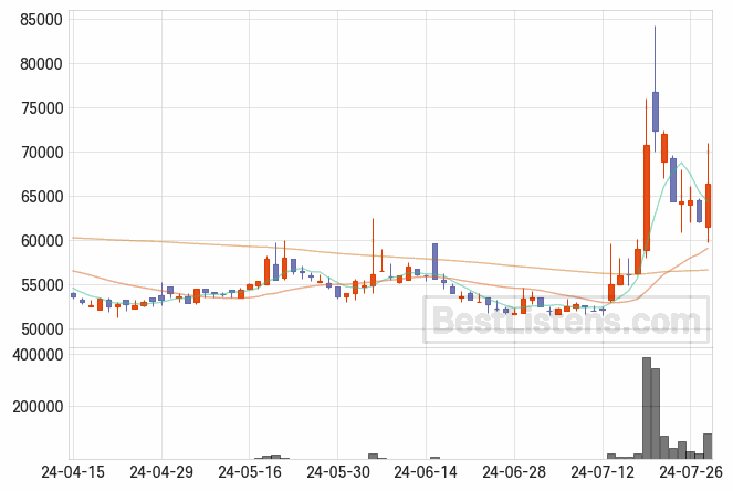 [011390] 부산산업 주가 전망 자료 : 일봉 차트 2024.07.30