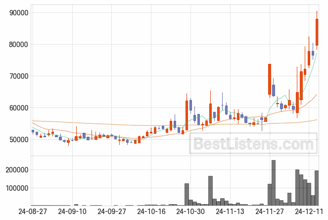[011390] 부산산업 주가 전망 자료 : 일봉 차트 2024.12.13