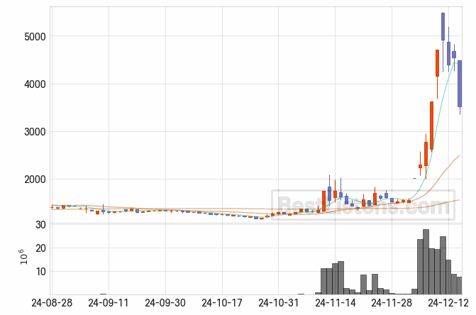 [013360] 일성건설 주가 전망 자료 : 일봉 차트 2024.12.16