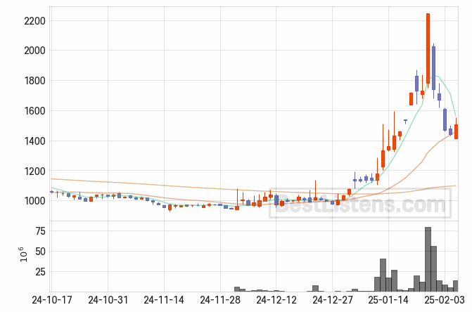 [014160] 대영포장 주가 전망 자료 : 일봉 차트 2025.02.05