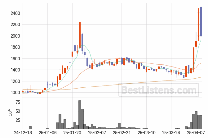 [014160] 대영포장 주가 전망 자료 : 일봉 차트 2025.04.09