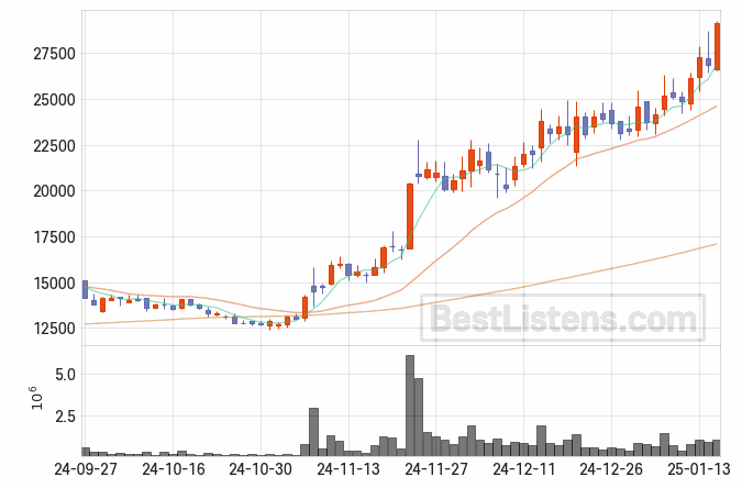 [014620] 성광벤드 주가 전망 자료 : 일봉 차트 2025.01.15