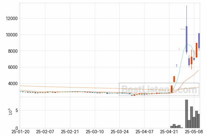 [014970] 삼륭물산 주가 전망 자료 : 일봉 차트 2025.05.12