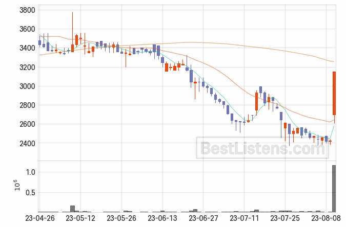 [016100] 리더스코스메틱 주가 전망 자료 : 일봉 차트 2023.08.10