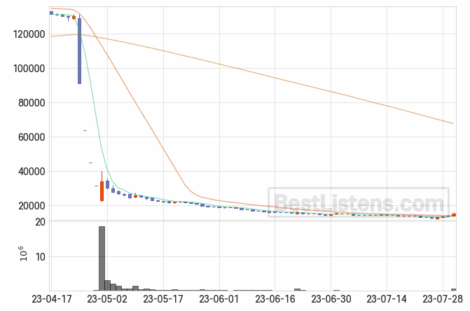 [016710] 대성홀딩스 주가 전망 자료 : 일봉 차트 2023.08.01