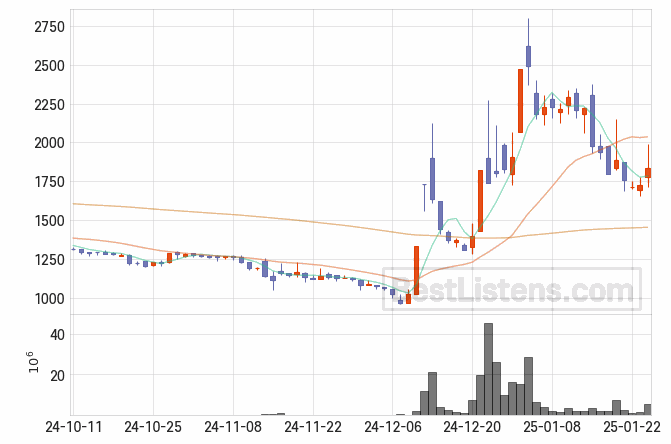 [018500] 동원금속 주가 전망 자료 : 일봉 차트 2025.01.24