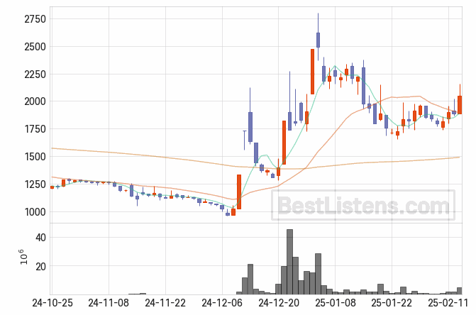 [018500] 동원금속 주가 전망 자료 : 일봉 차트 2025.02.13