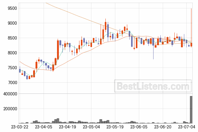 [024830] 세원물산 주가 전망 자료 : 일봉 차트 2023.07.06