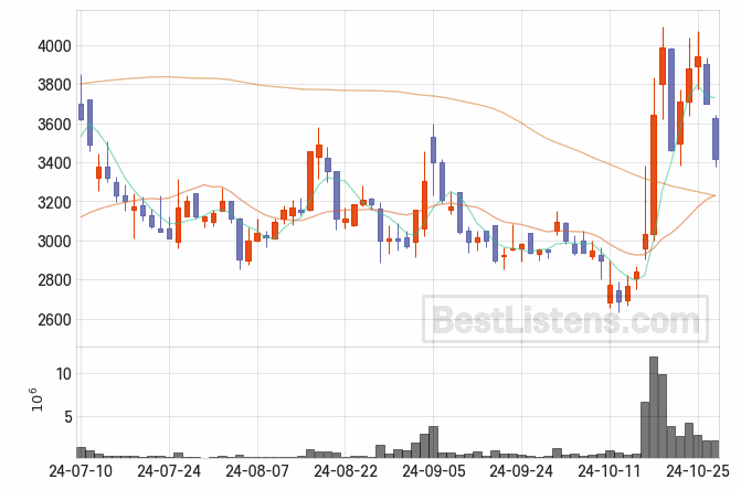 [024850] HLB이노베이션 주가 전망 자료 : 일봉 차트 2024.10.29