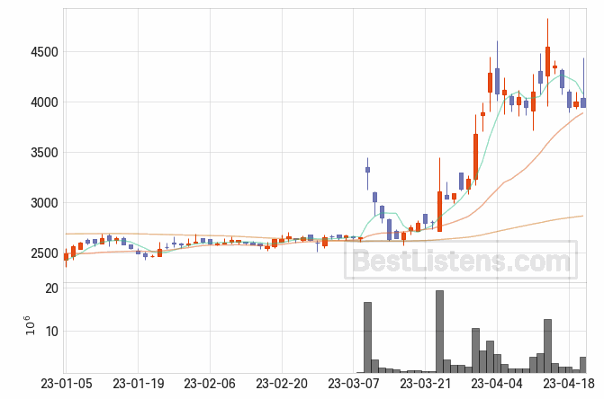 [024900] 덕양산업 주가 전망 자료 : 일봉 차트 2023.04.20