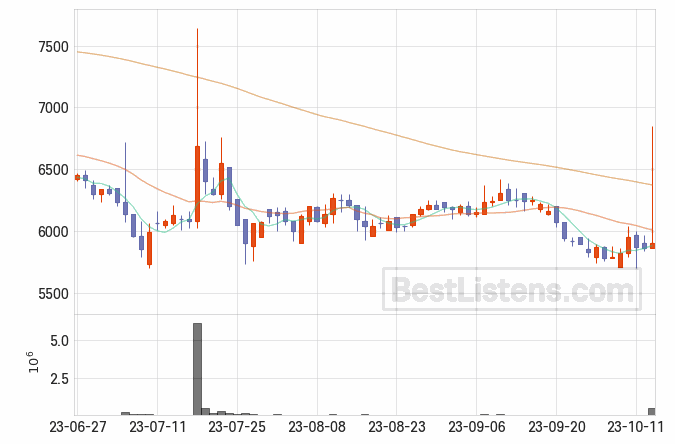 [024950] 삼천리자전거 주가 전망 자료 : 일봉 차트 2023.10.13