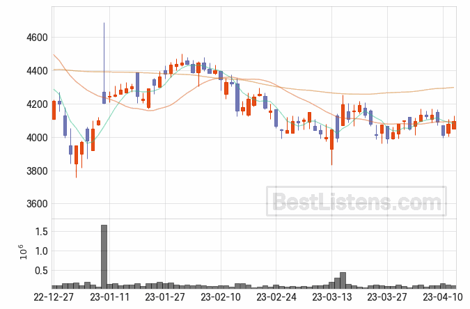 [025550] 한국선재 주가 전망 자료 : 일봉 차트 2023.04.12