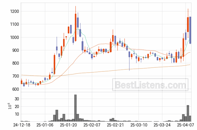 [025750] 한솔홈데코 주가 전망 자료 : 일봉 차트 2025.04.09