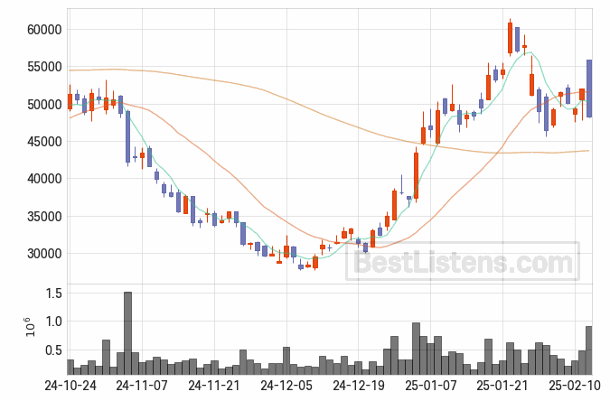 [031980] 피에스케이홀딩스 주가 전망 자료 : 일봉 차트 2025.02.12