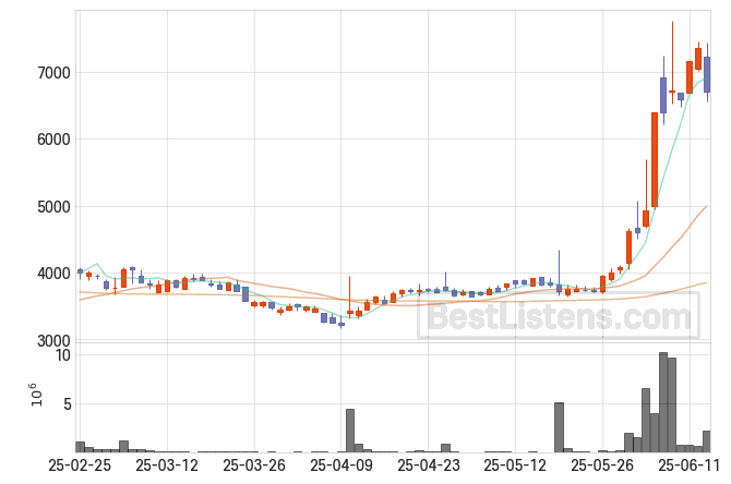 [032940] 원익 주가 전망 자료 : 일봉 차트 2025.06.13