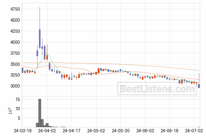 [035200] 프럼파스트 주가 전망 자료 : 일봉 차트 2024.07.04