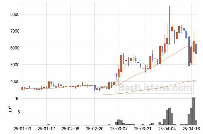 [035200] 프럼파스트 주가 전망 자료 : 일봉 차트 2025.04.22