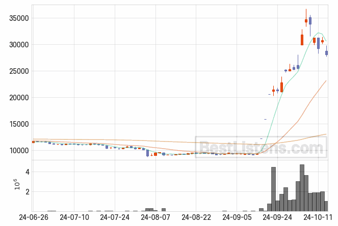 [036560] 영풍정밀 주가 전망 자료 : 일봉 차트 2024.10.15
