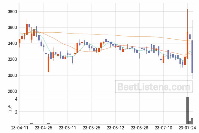 [038460] 바이오스마트 주가 전망 자료 : 일봉 차트 2023.07.26