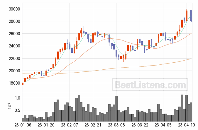 [042660] 대우조선해양 주가 전망 자료 : 일봉 차트 2023.04.21