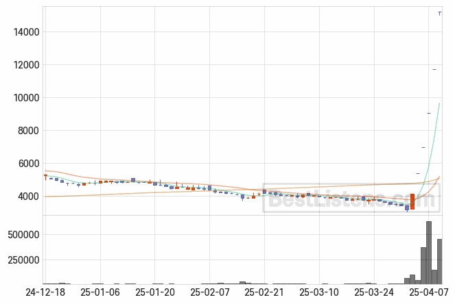 [042940] 상지건설 주가 전망 자료 : 일봉 차트 2025.04.09
