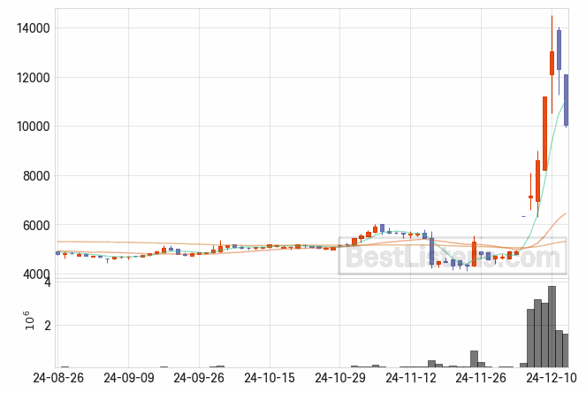 [045340] 토탈소프트 주가 전망 자료 : 일봉 차트 2024.12.12