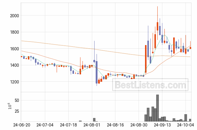[047770] 코데즈컴바인 주가 전망 자료 : 일봉 차트 2024.10.08