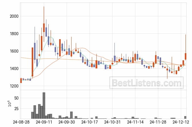 [047770] 코데즈컴바인 주가 전망 자료 : 일봉 차트 2024.12.16